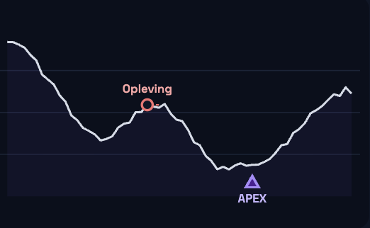 Koersgrafiek waarop een aankoop tijdens een opleving wordt gevolgd door een lagere bodem en later een APEX-signaal verschijnt