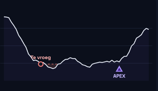 Koersgrafiek waarop een vroege aankoop lang onder water staat en APEX pas bij het loskomen van de koers verschijnt