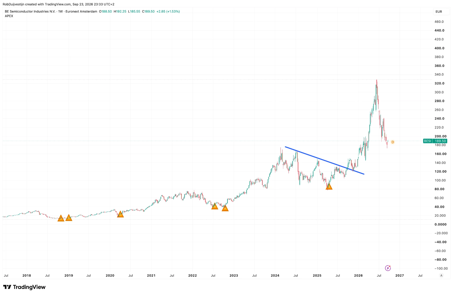 TradingView-weekgrafiek van BE Semiconductor Industries met historische APEX-signaalmomenten van 2018 tot en met september 2026