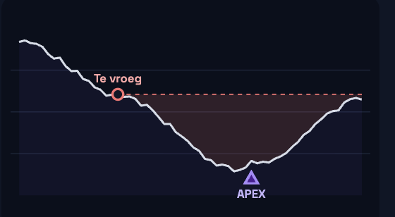 Koersgrafiek waarop een vroege aankoop verder daalt en APEX pas bij de mogelijke draai verschijnt