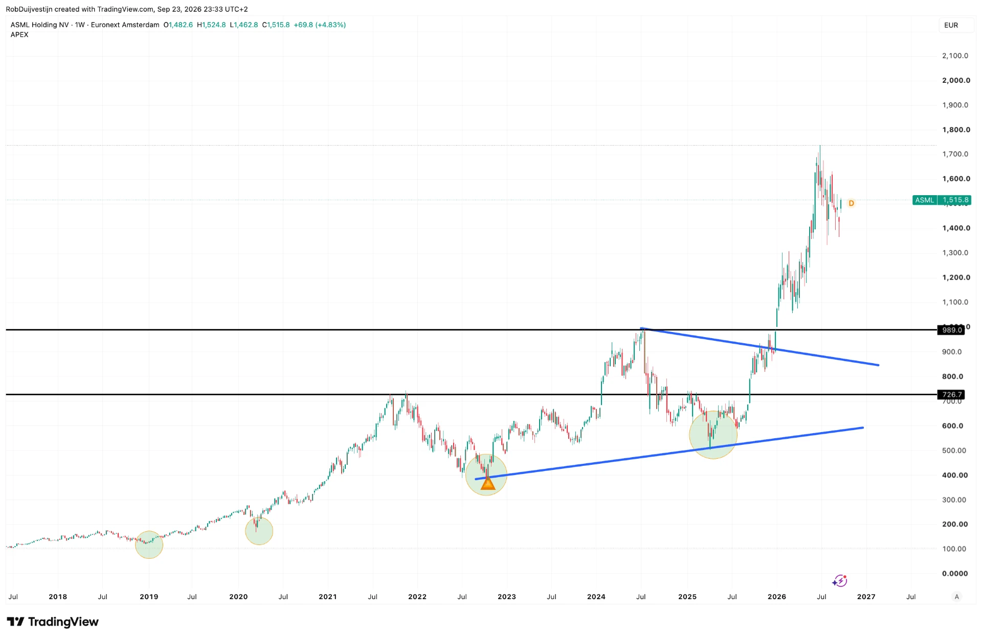 TradingView-weekgrafiek van ASML Holding met historische APEX-signaalmomenten van 2018 tot en met september 2026
