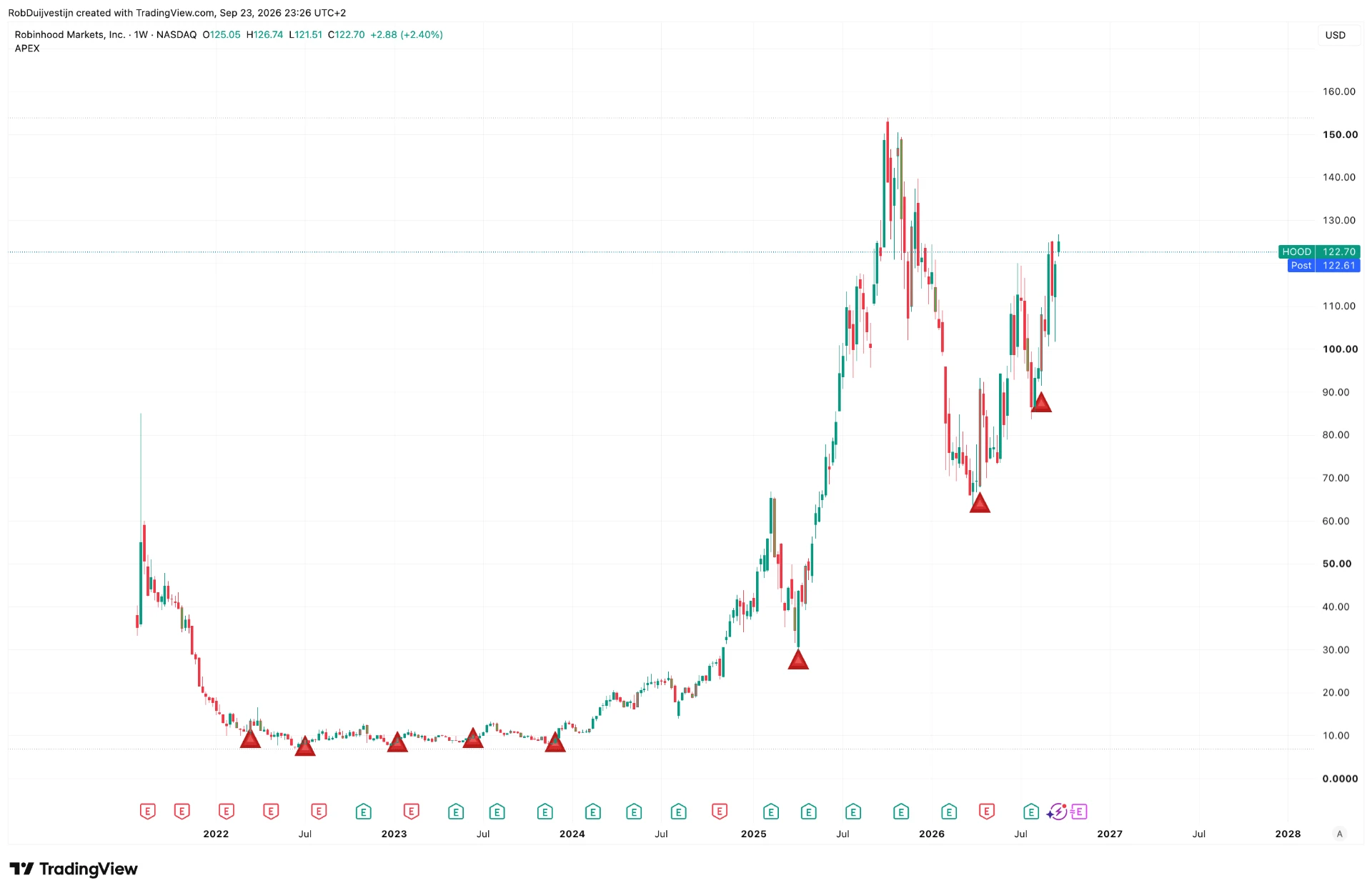 TradingView-weekgrafiek van Robinhood Markets met historische APEX-signaalmomenten van 2021 tot en met september 2026