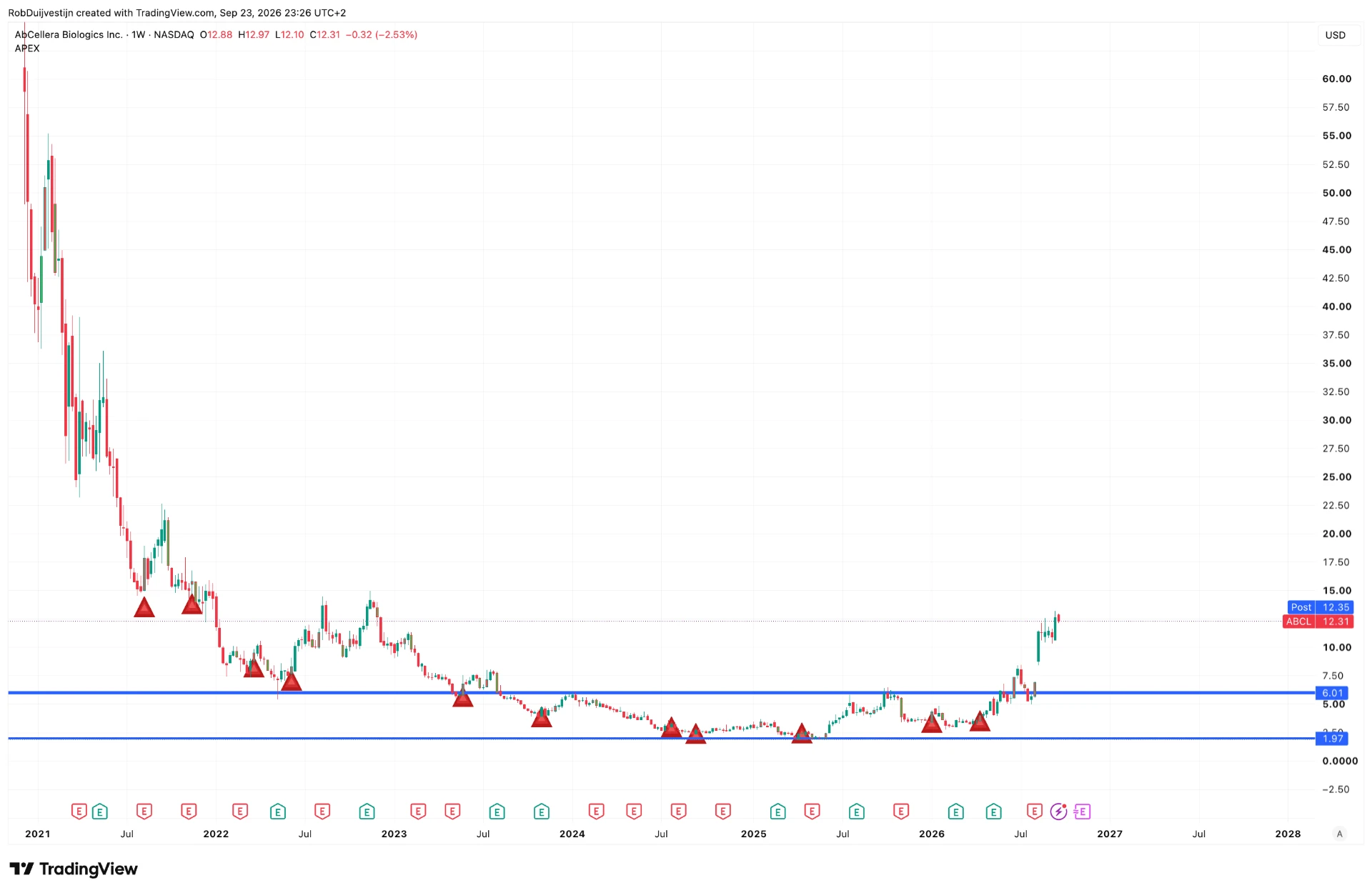 TradingView-weekgrafiek van AbCellera Biologics met historische APEX-signaalmomenten van 2021 tot en met september 2026