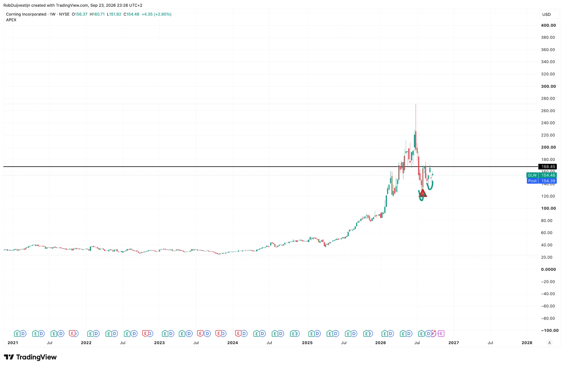 TradingView-weekgrafiek van Corning met een historisch APEX-signaalmoment in 2026