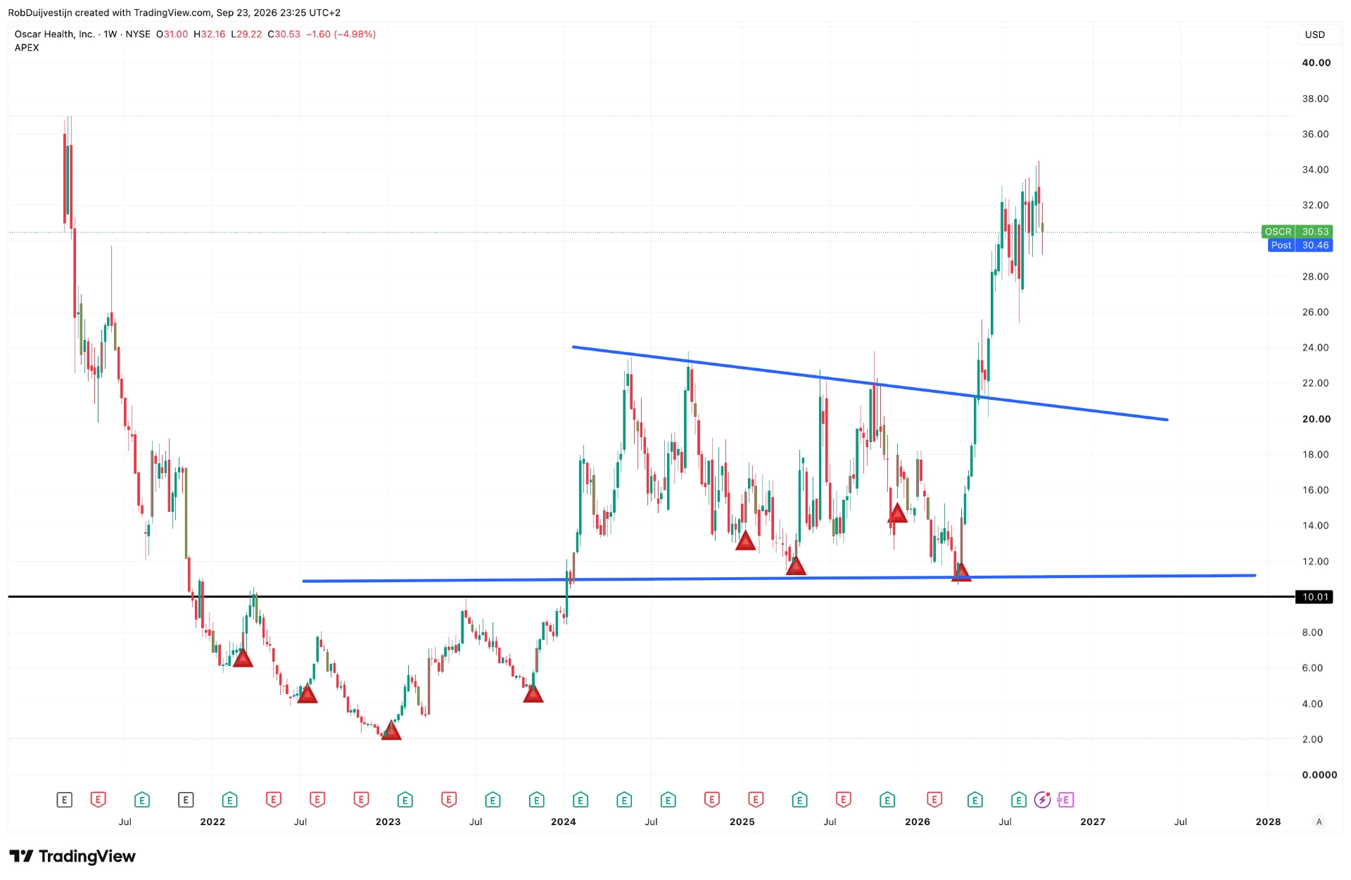 TradingView-weekgrafiek van Oscar Health met historische APEX-signaalmomenten van 2021 tot en met september 2026