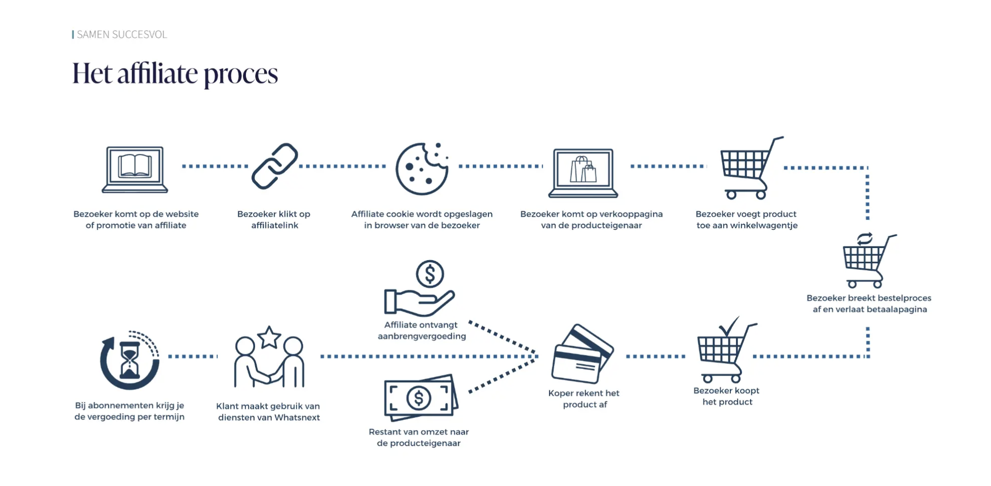 Het affiliate proces van WhatsNext